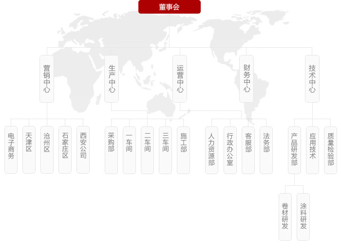 組織框架圖